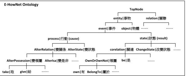 Figure 1. The Architecture of E-HowNet 