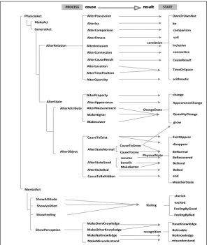 Figure 2. The Matching between Processes and Result States in E-HowNet 