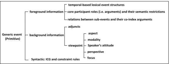 Figure 3. The Content and Formation of LESRE 