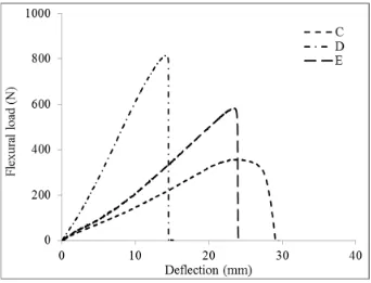 Figure 4.15  Typical flexural load-deflection behaviour