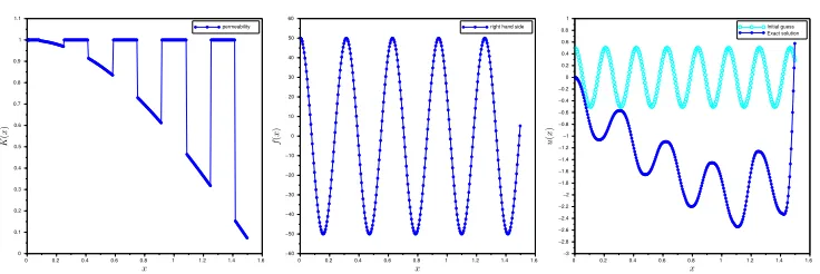 Fig. 3. Permeability ﬁeld (left), source term (middle), initial guess and solution (right)