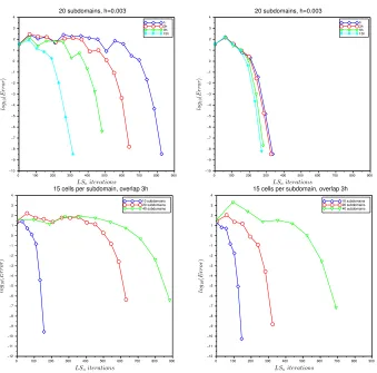Fig. 4. Error obtained with one-level ASPIN (left) and one-level RASPEN (right): in the top  