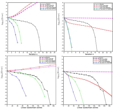 Fig. 2.Error as function of nonlinear iteration numbers in the top row and as number of subdomain solves in the bottom row for ASPIN (left) and RASPEN (right)