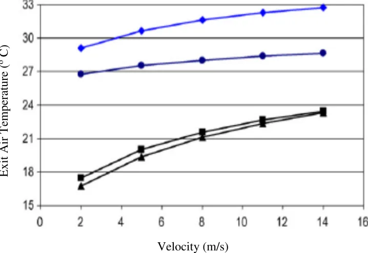 Figure 13 – Effects of Velocity on Exit Air Temperature (Lee and Strand, 2006) 