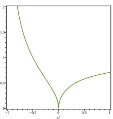 Fig. 1 Convergence factor of the iterative multitrace formulation in 1d as function of therelaxation parameter σ