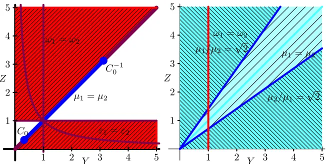 Fig. 1 Convergence regions in blue and divergence regions in red for classical Schwarz (left) andoptimized Schwarz (right)