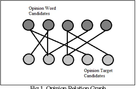 Fig 1. Opinion Relation Graph  