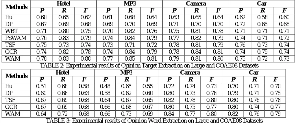 TABLE 3: Experimental results of Opinion Word Extraction on Large and COAE08 Datasets  