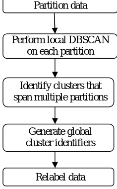 Fig. 1 gives an overview of the steps necessary to perform RDD-DBSCAN.  
