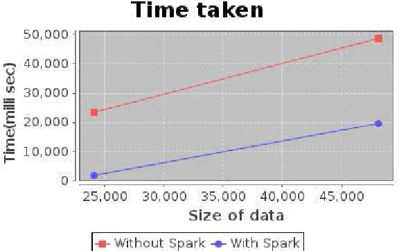 Fig 2: Graph of comparison on the basis of size of data 
