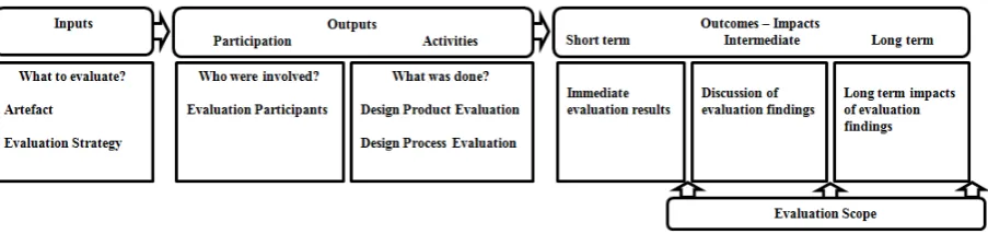 Figure 1: DSR Evaluation Reporting Structure 