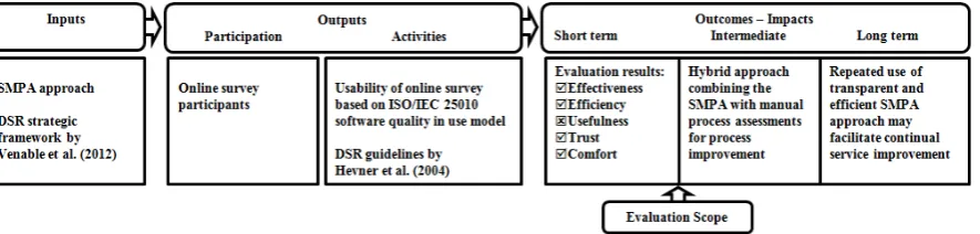 Figure 2: Reporting Structure for SMPA Approach Evaluation 
