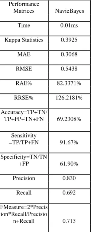 Table 3 NaviesBayes Performance measures on Parkinson’s Datasets 