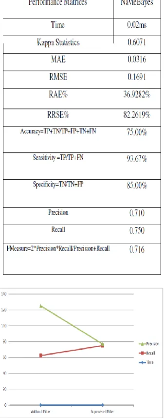 Table 4 NavieBayes Performance measures on Arrhythmia Datasets  