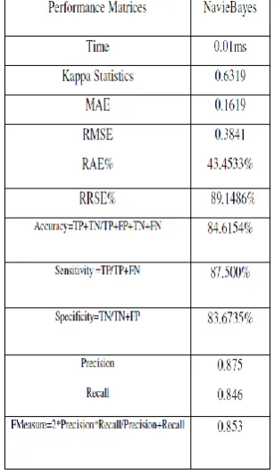 Fig. 2 Shows the effect of Applying Unsupervised Filter w.r.t the classification with no filters in case of Parkinson’s  Disease 