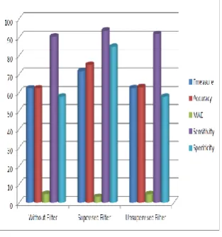 Table 6 NaviesBayes Performance measures on Arrhythmia Datasets 