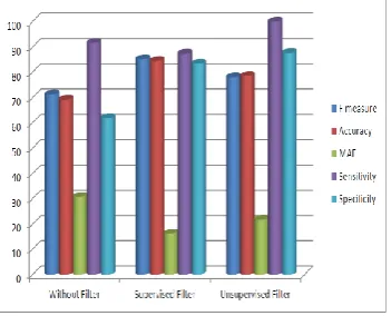 Table 7 NavieBayes Performance measures on Parkinson’s Datasets 
