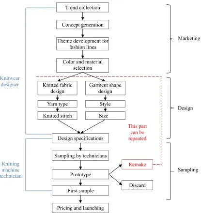 Figure 2.9 Conventional knitwear development process (Adapted from Yang & Love, 2008) 