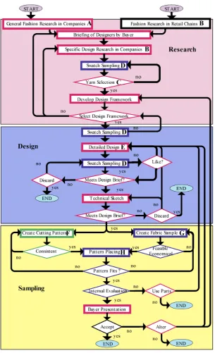 Figure 2.10 Knitwear design process with evaluation and modification (Eckert, 2006, pp.685) 