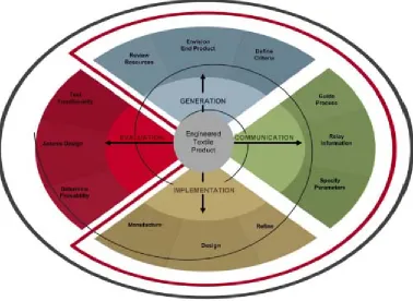 Figure 2.12 Process model for engineering textile design properties within the shape of a product (Chapman, 2008, pp.185) 