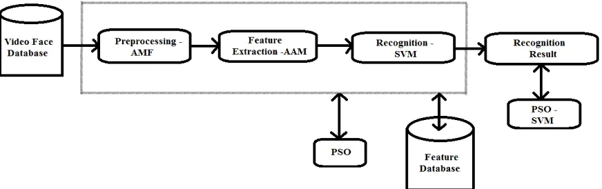 Fig. 1. Structural Diagram for Proposed System 