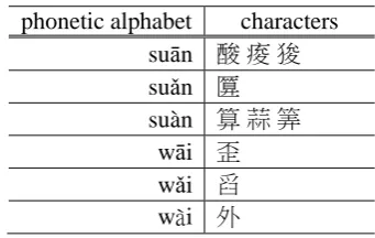 Table 6: Characters grouped by phonetic alphabet. 