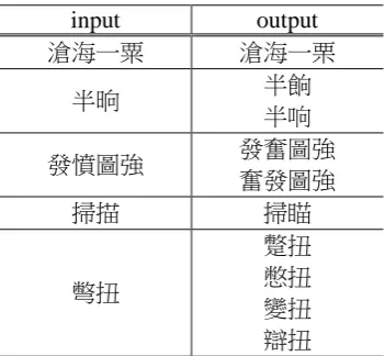 Table 8: Evaluation results on two confusion sets.  