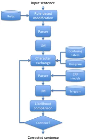 Fig. 1: The schematic diagram of the proposed Chinese spelling checker. 