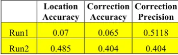 Table 3: Evaluation results of the proposed system on 