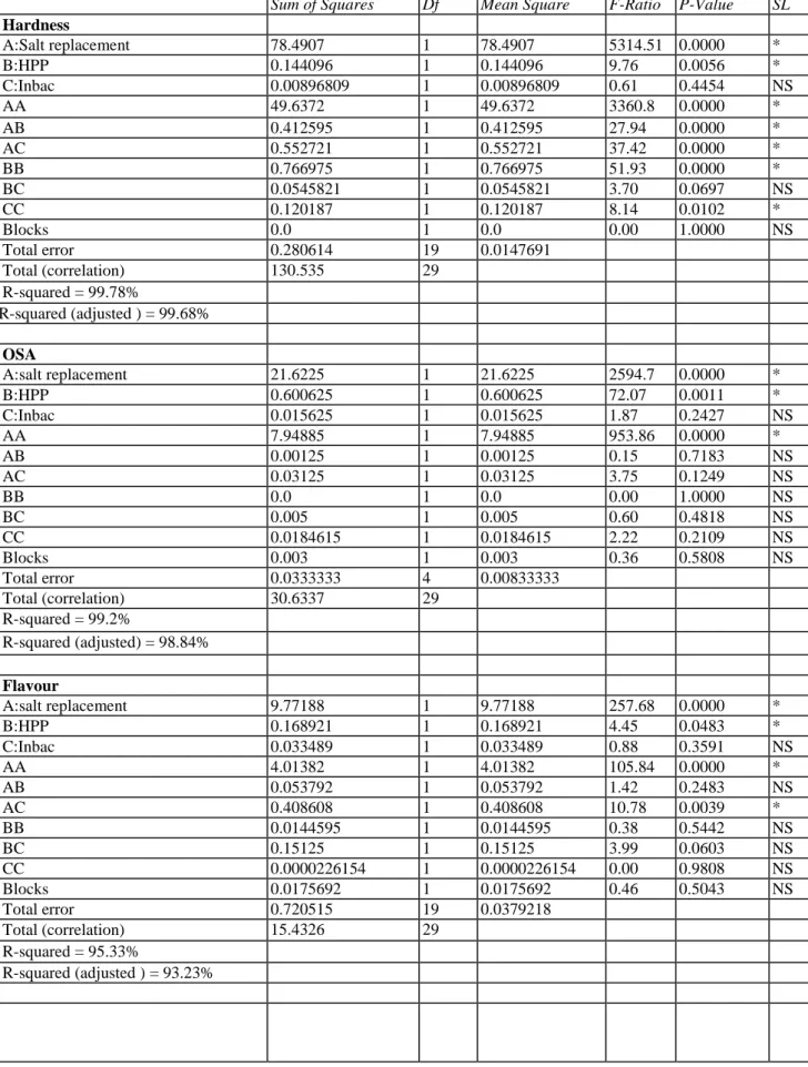 Table 2.6 ANOVA of the independent factors and their interactive effects on each response  variable