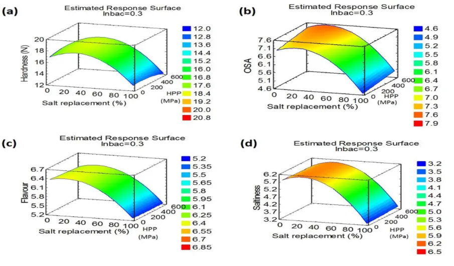 Figure 2.2 – Effect of salt replacement and high pressure processing on the (a) hardness, (b) OSA, (c) flavour and (d) saltiness of cooked ham.