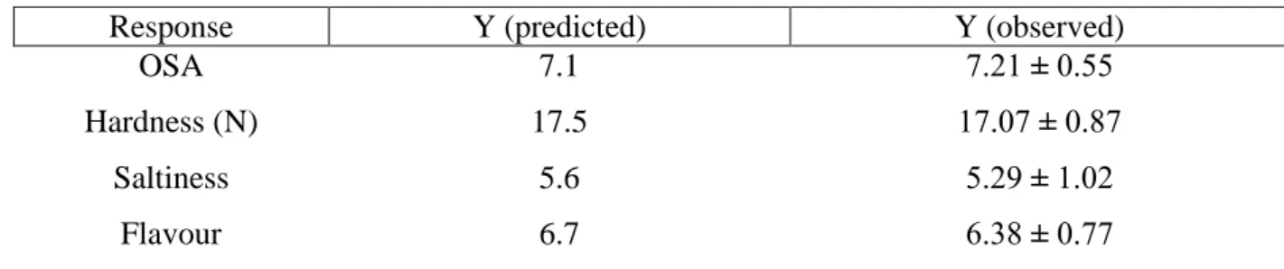 Table  2.7  Predicted  and  observed  responses  of  the  ham  manufactured  using  the  optimised  OSA parameters (53% salt replacement