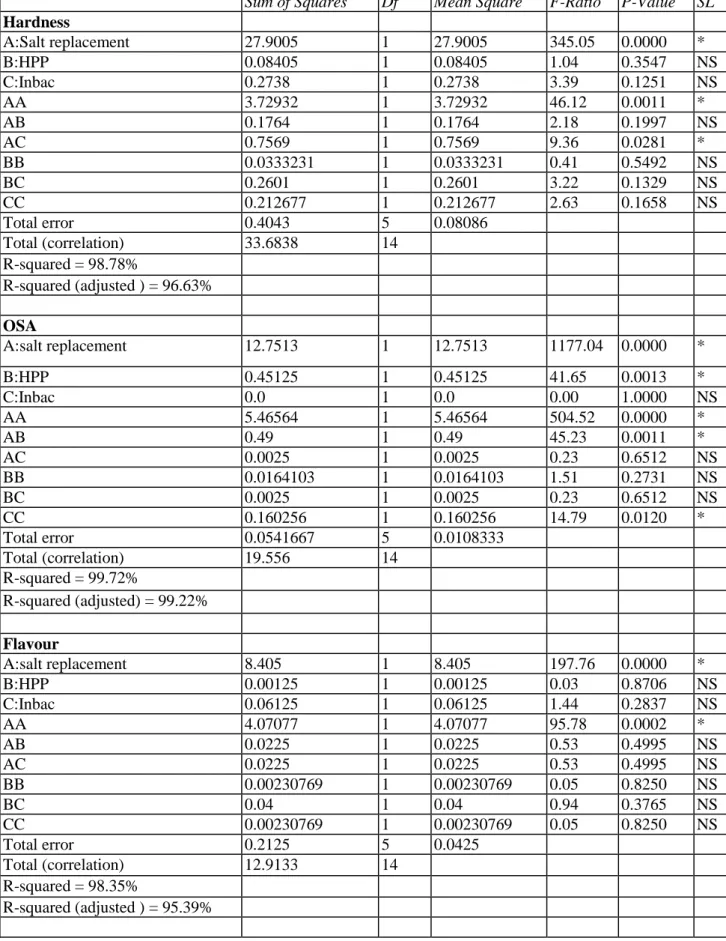 Table 3.8 ANOVA of the independent factors and their interactive effects on each response  variable