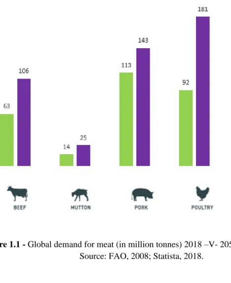 Figure 1.1 - Global demand for meat (in million tonnes) 2018 –V- 2050  Source: FAO, 2008; Statista, 2018.