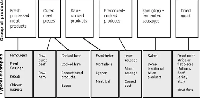 Figure 1.4 Meat products grouped according to the processing technology applied  Source: Heinz and Hautzinger, 2007.