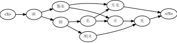 Figure 2: A sample of graph for spell checking