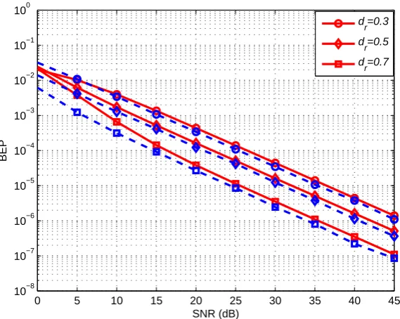 Figure 4.6: The bit error probability of the MC-AHRP scheme versus diﬀerent