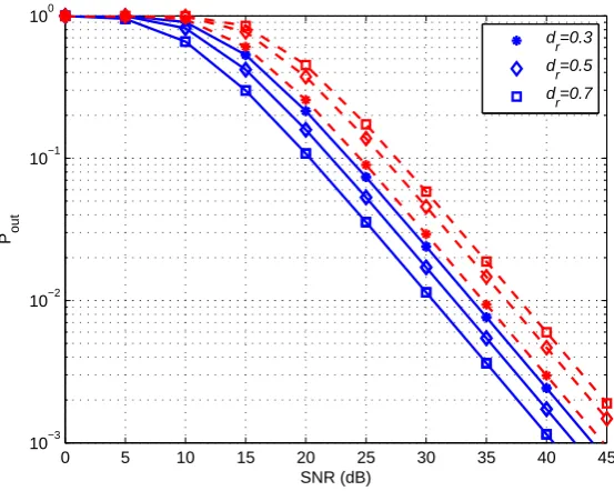 Figure 4.8: Numerical results of the error probability of MC-AHRP versus diﬀerent