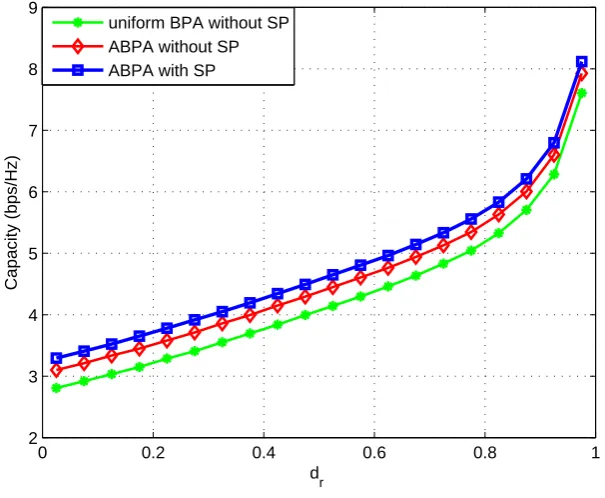 Figure 4.13: Capacity performance of MC-AHRP protocol versus relative distance