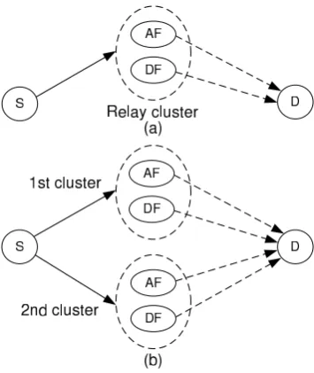 Figure 5.2: System model for the distributed Alamouti code with: a) 2 relay nodes