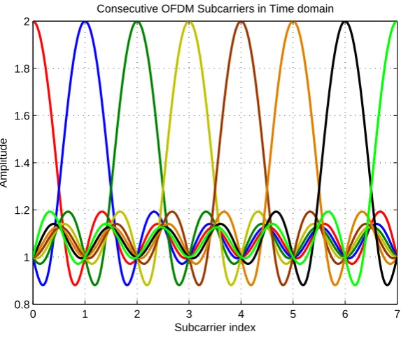 Figure 2.2: Spectral characteristic of OFDM transmission.