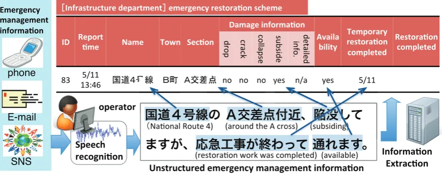 Figure 2: Creation of emergency management information databases.