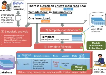 Figure 3: An emergency management information database creation support system.