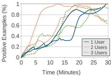 Figure 5: Average pieces of information added byone user in each time frame