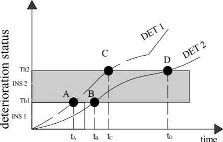 Figure 1. Illustration of progress of deterioration and suit-ability of inspection technique 