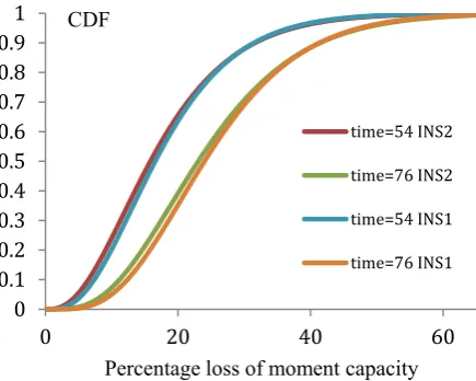 Figure 4 Comparison of cumulative density function of ac-tual percentage loss of moment capacity with respect to in-