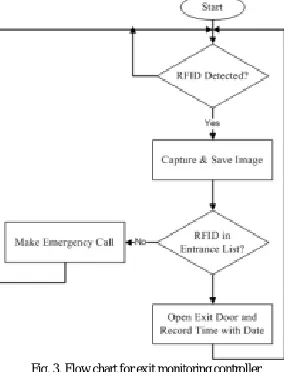 Fig. 3. Flow chart for exit monitoring controller  