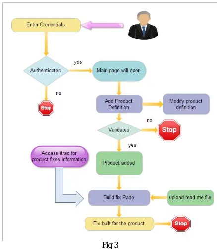             Fig 2  The JIRA Rest API’s are used to update the information of the product