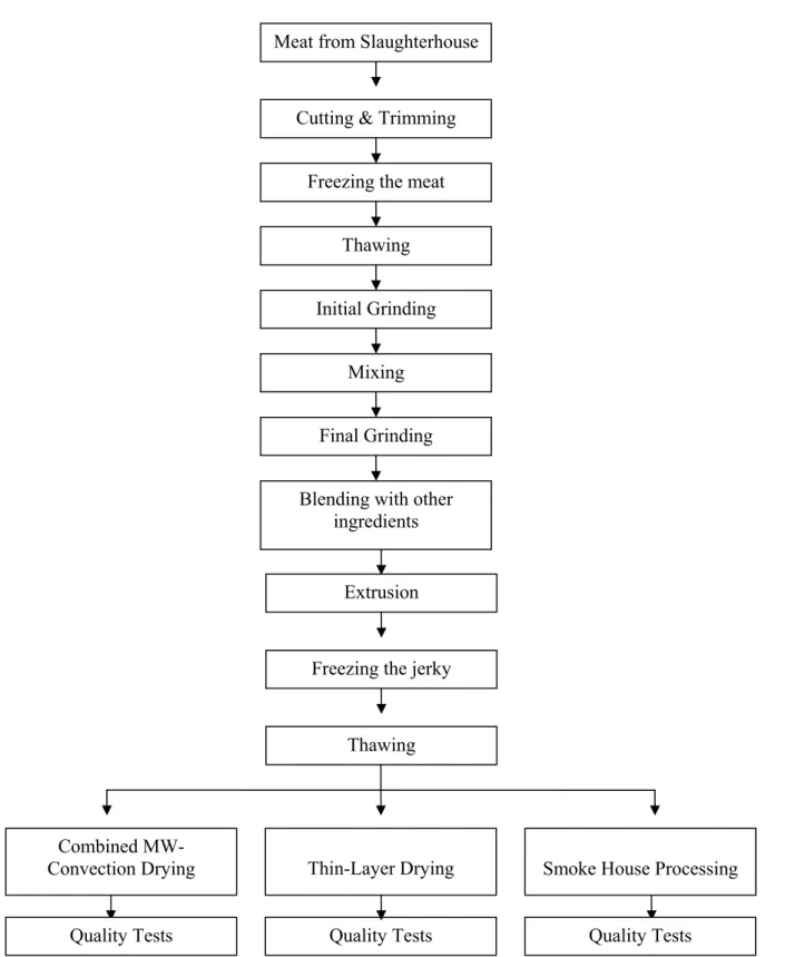 Figure 3.1. Flow chart indicating various stages of beef jerky preparation, drying and end  product quality analysis