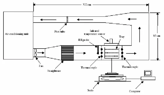 Figure 3.2. Schematic diagram of the thin layer cross-flow drying system. 